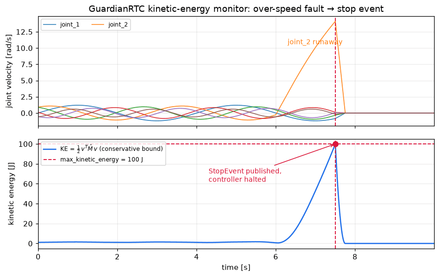 GuardianRTC — Teleoperation & Safety Monitor
