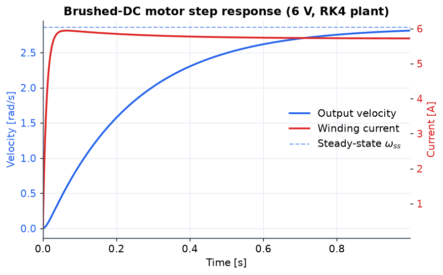 Robot Test Bench — Motor Plant & Control Simulation